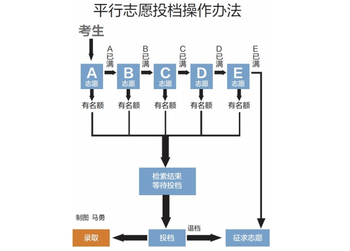 平行志愿录取流程图