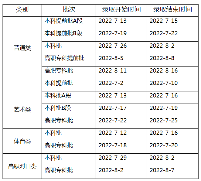 2022重庆高考艺术类录取时间