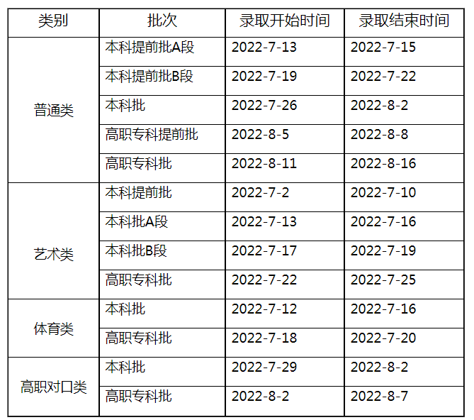 2022重庆高考艺术类录取时间