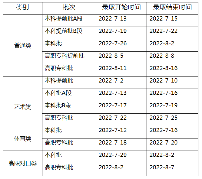2022重慶高考高職對口類錄取時間