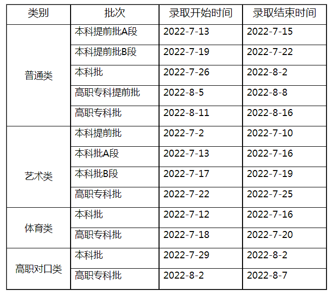 2022重慶高考體育類錄取時間