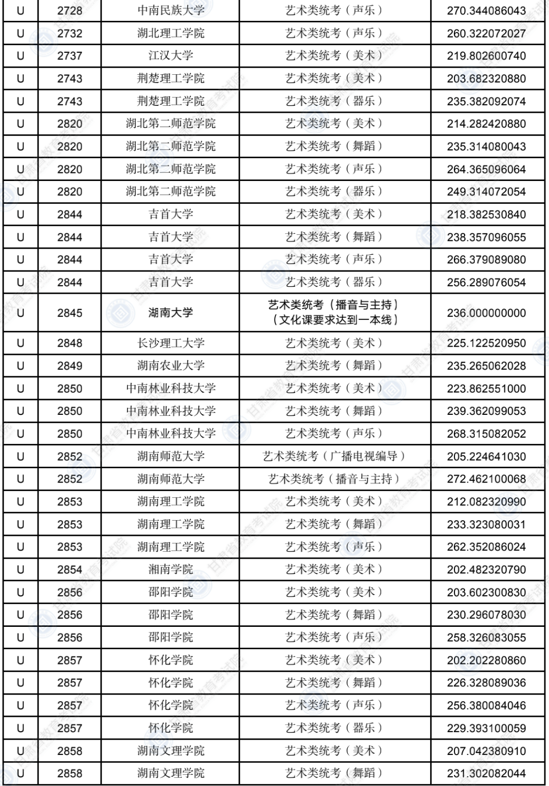 2022年甘肃省普通高校招生录取U段艺术体育类专业投档最低分
