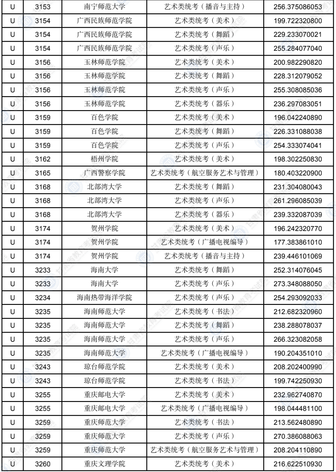 2022年甘肃省普通高校招生录取U段艺术体育类专业投档最低分