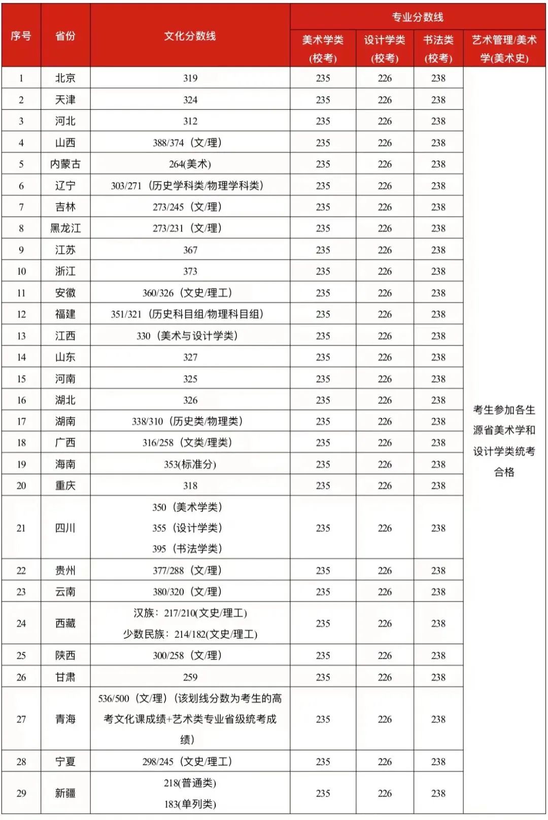 广州美术学院2022艺术类各省最低控制分数线