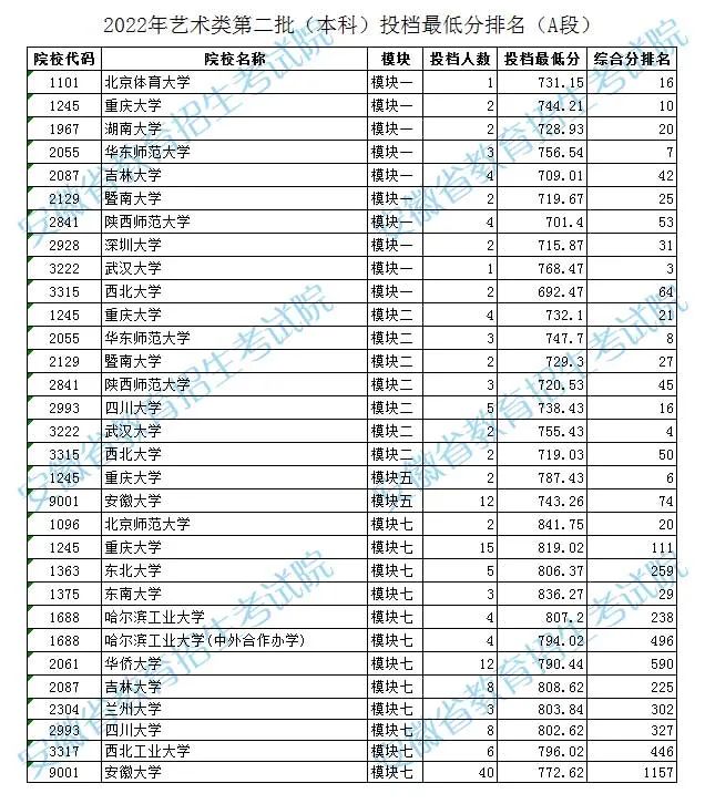 2022安徽艺术类第二批本科投档最低分排名（A段）