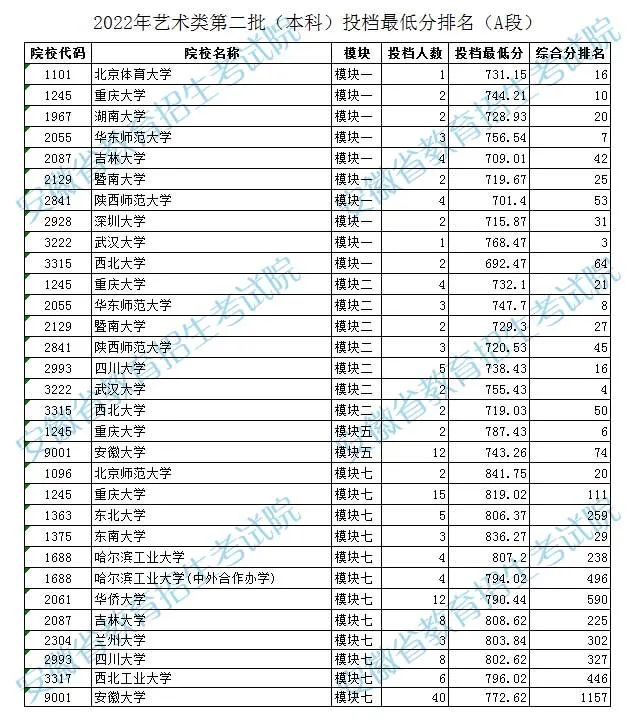 2022安徽高考艺术类二本投档最低分及排名