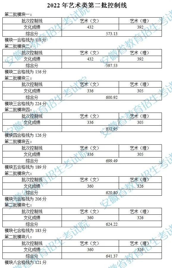 2022安徽艺术类第二批控制线公布