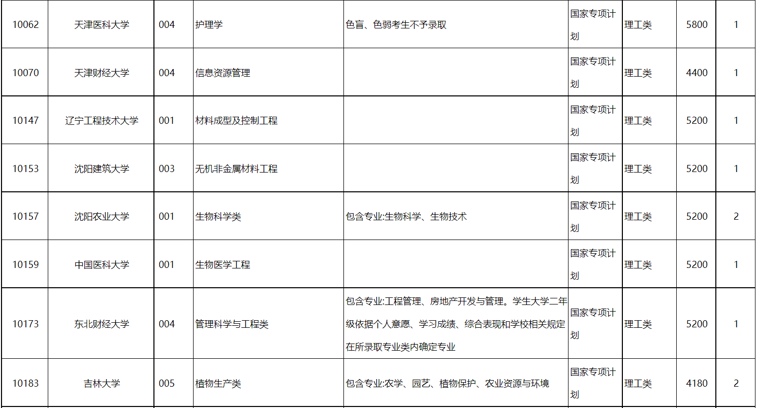 广西2022国家专项征集志愿招生计划公布