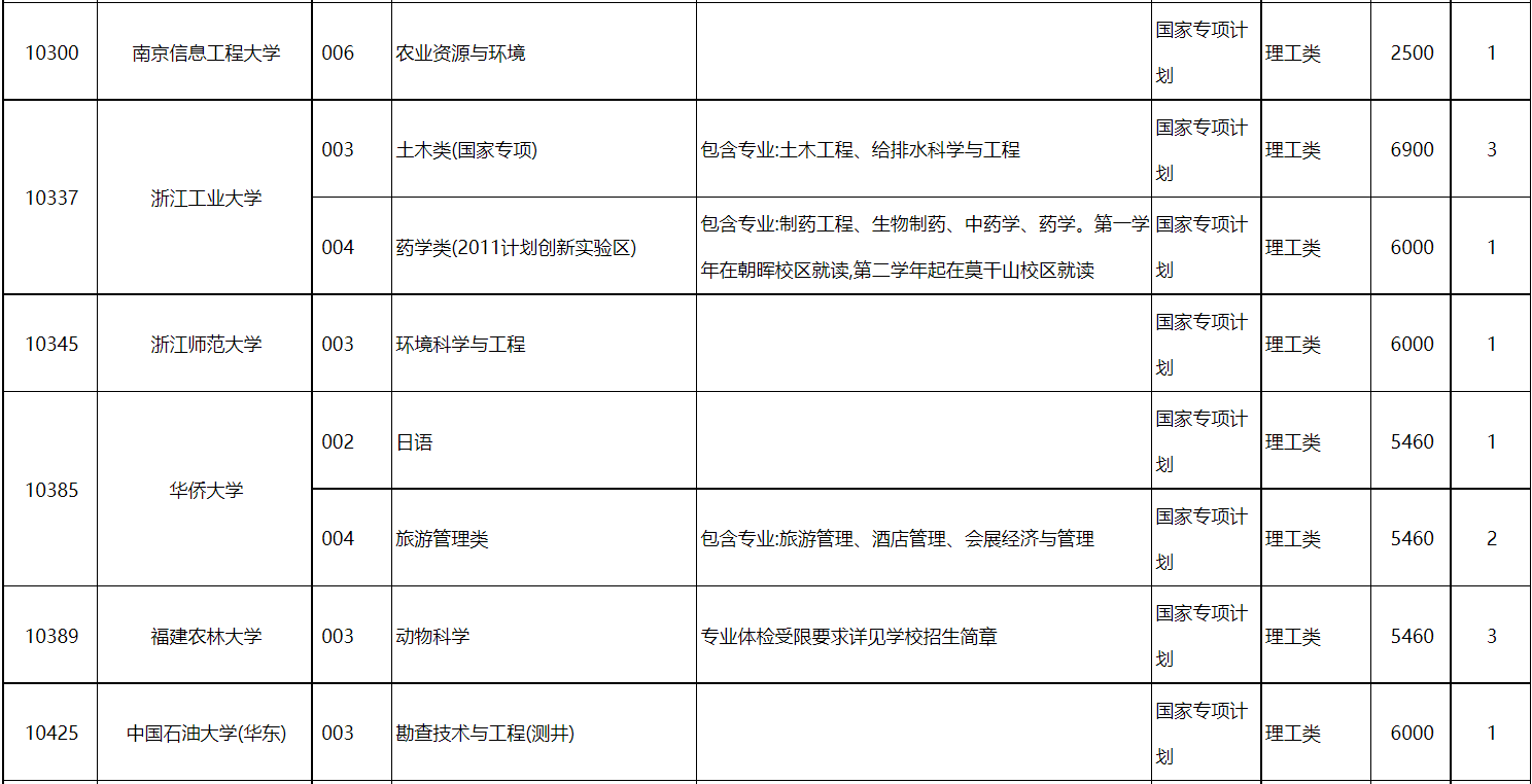 广西2022国家专项征集志愿招生计划公布