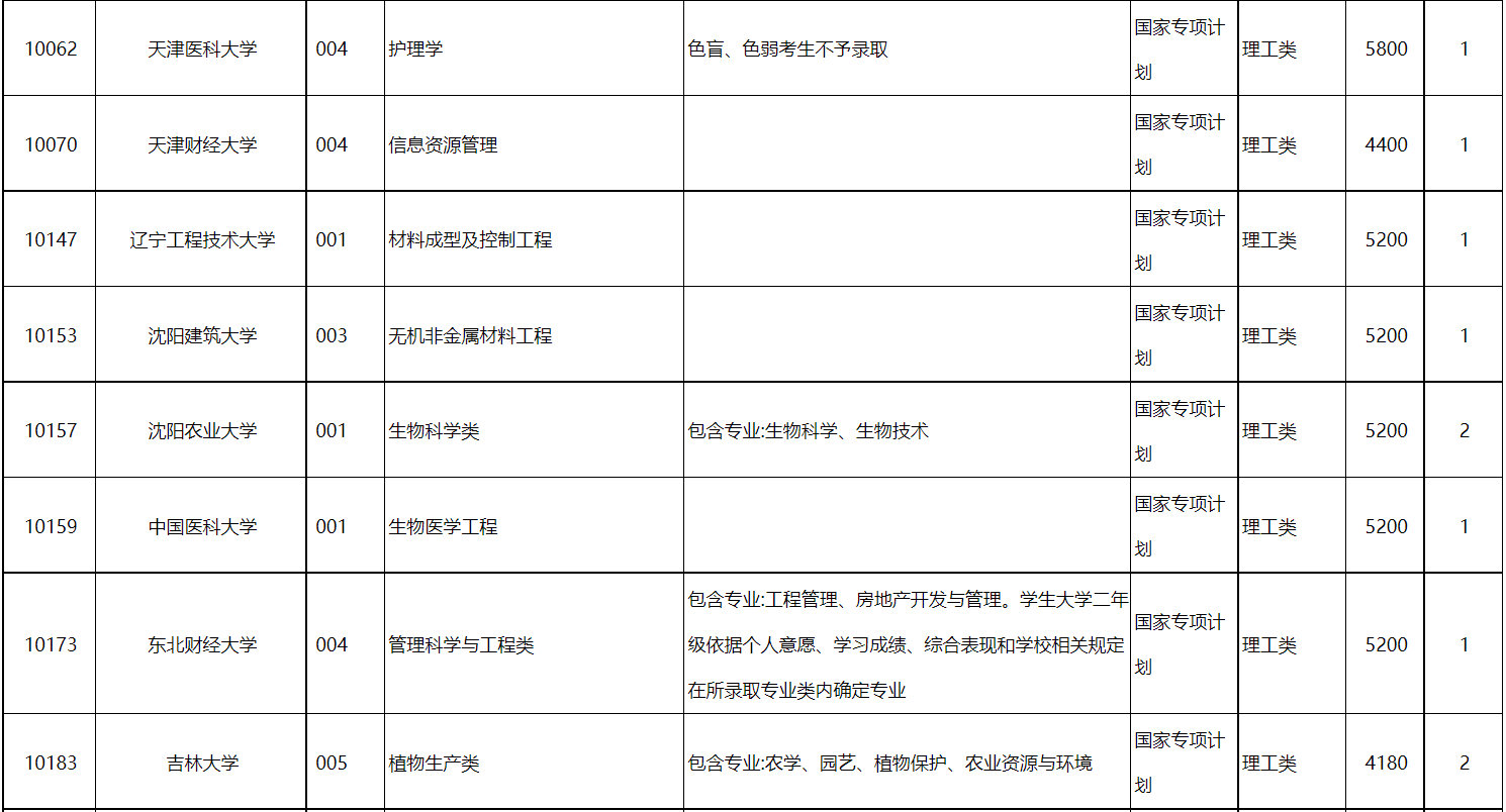 广西2022国家专项计划征集志愿学校名单有哪些