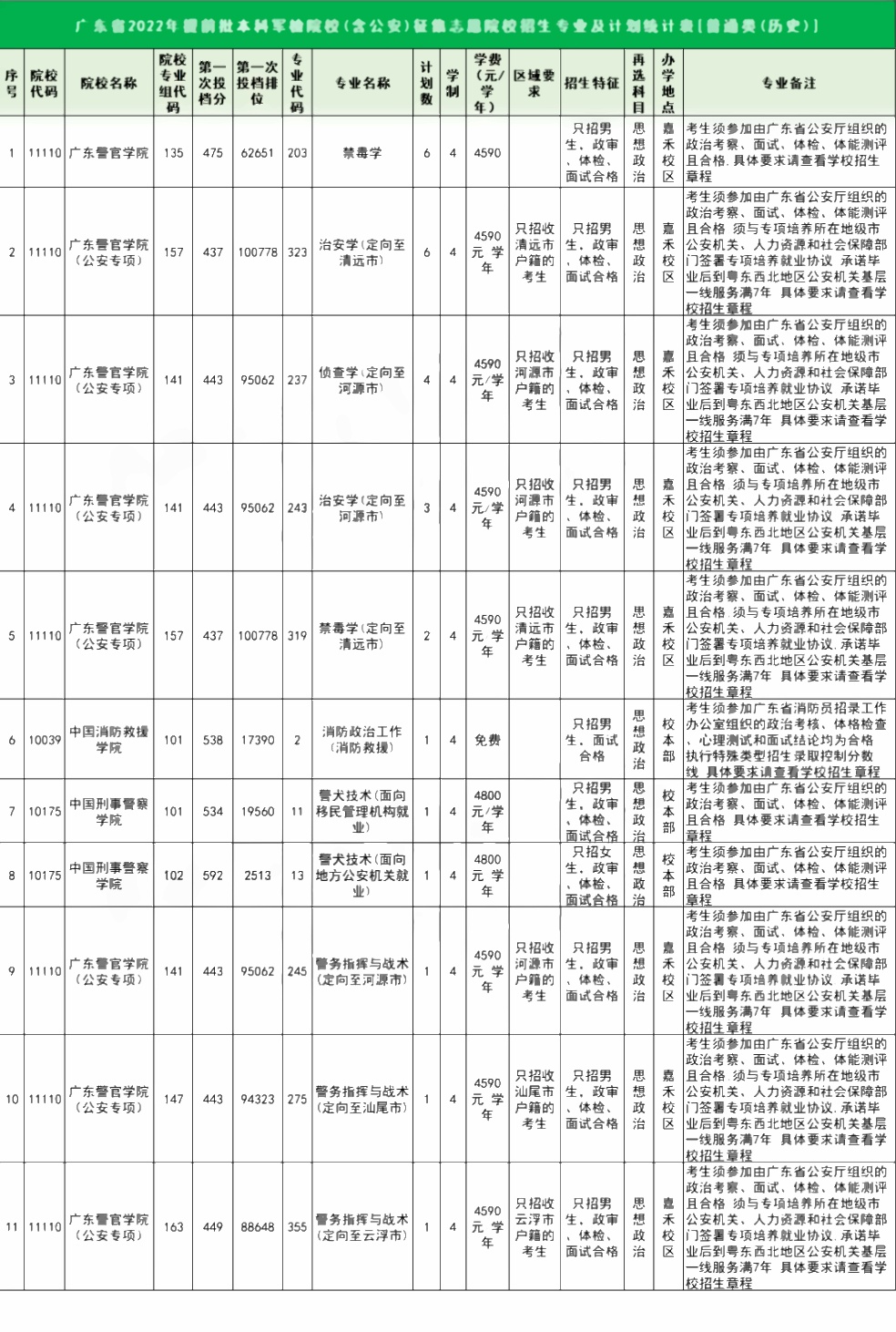 广东2022提前批军检院校普通类（历史）征集志愿院校名单