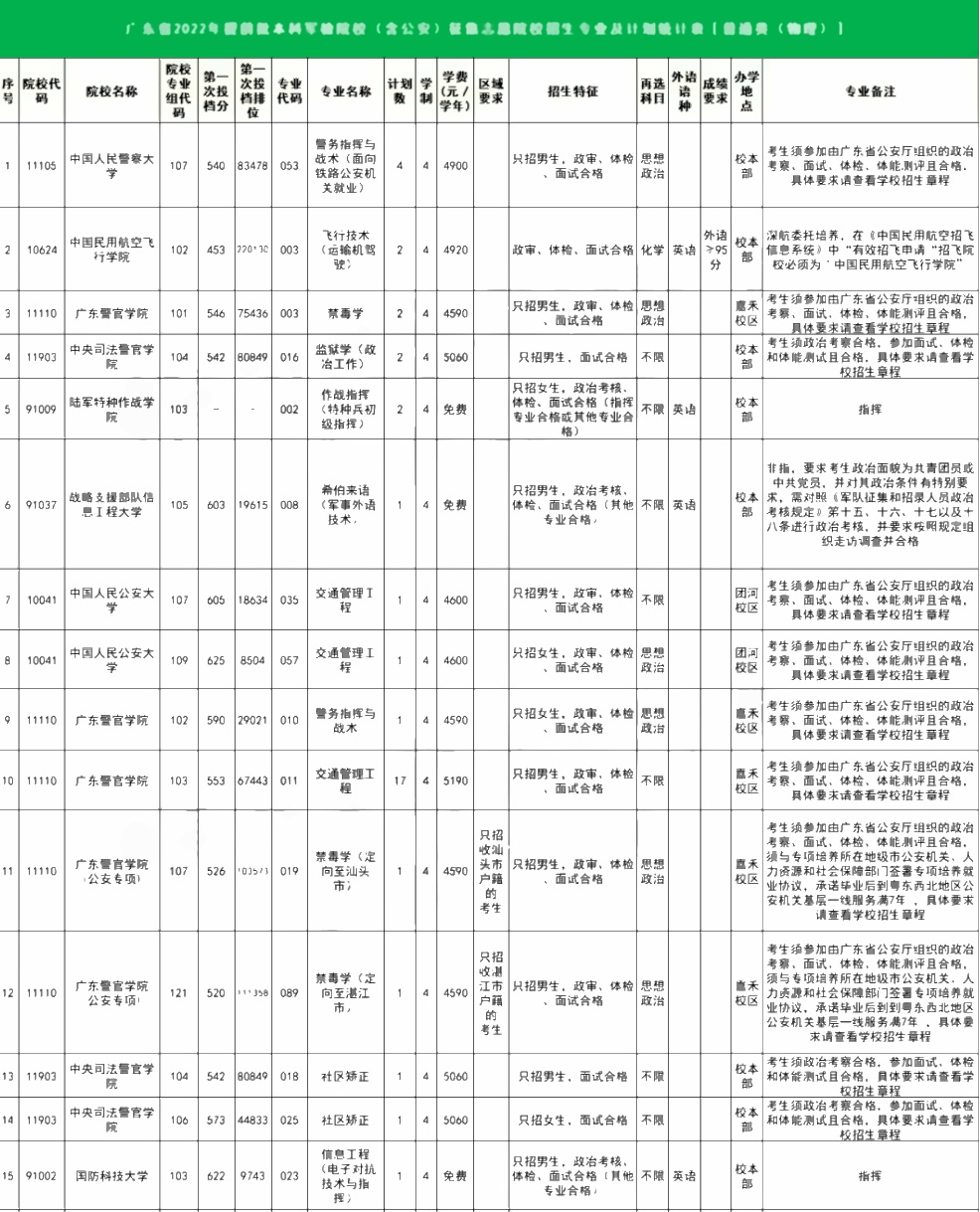 广东2022提前批军检院校普通类（物理）征集志愿院校名单