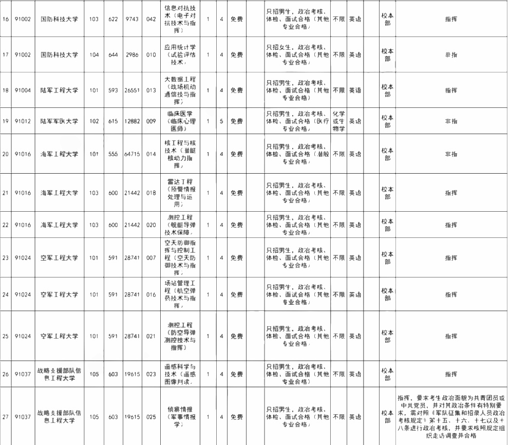 广东2022提前批军检院校普通类（物理）征集志愿院校名单