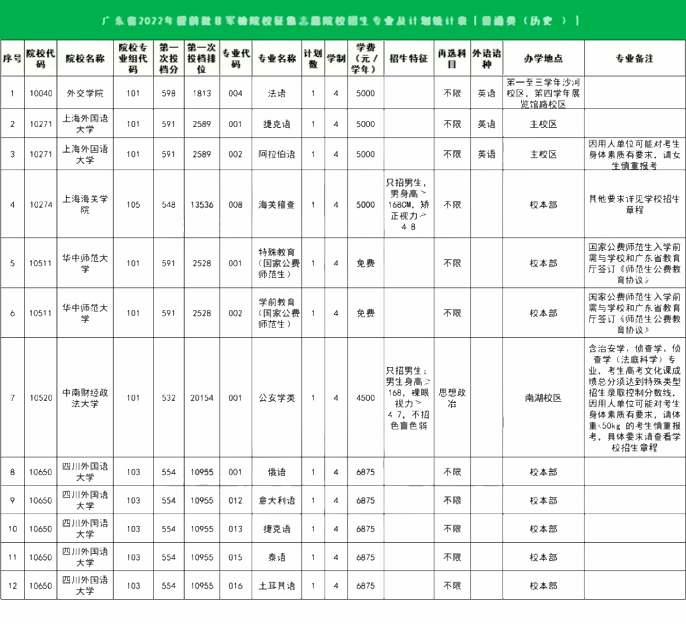 广东2022提前批非军检院校普通类（历史）征集志愿院校名单