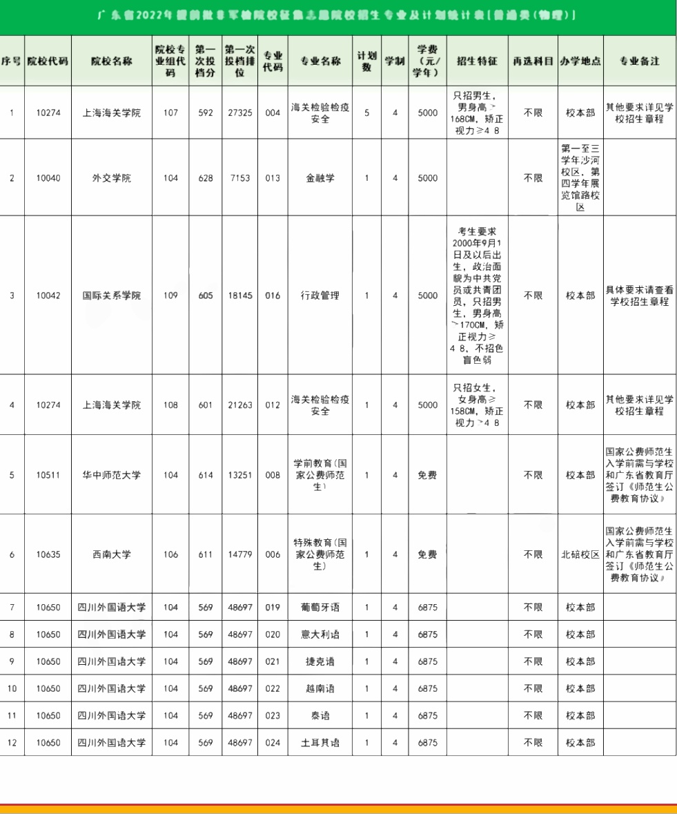 广东2022提前批非军检院校普通类（物理）征集志愿院校名单