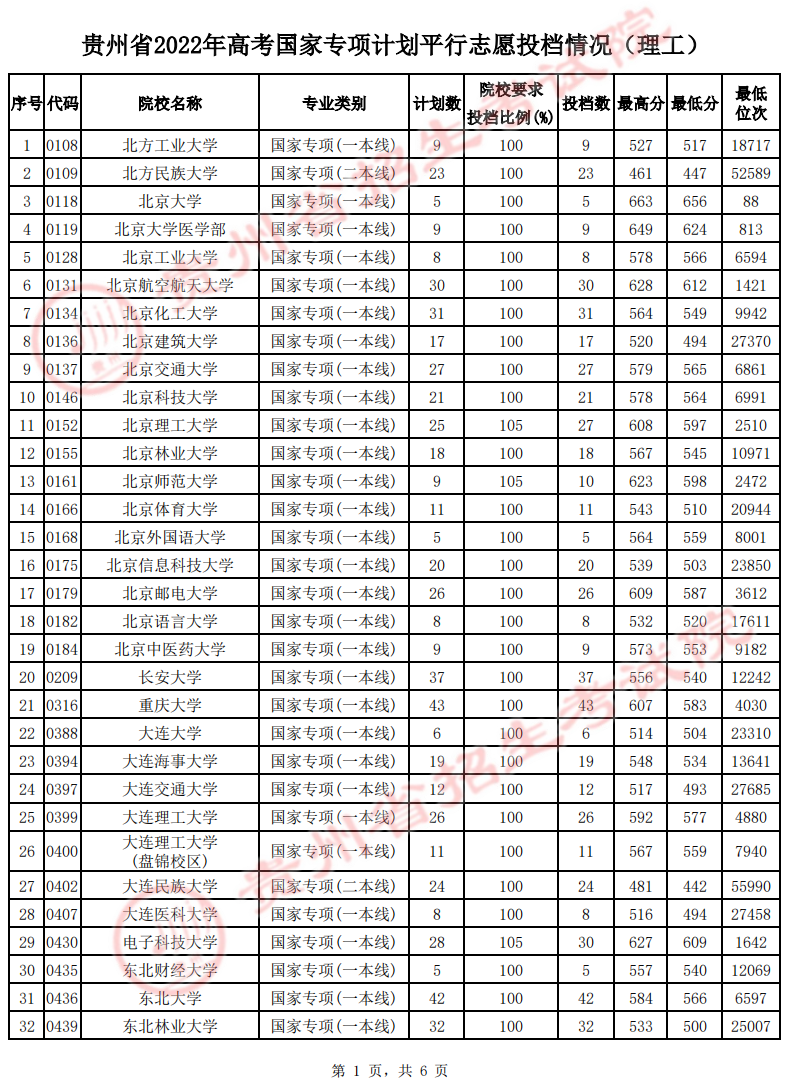 贵州2022高考国家专项计划（理工）平行志愿最低投档分数线