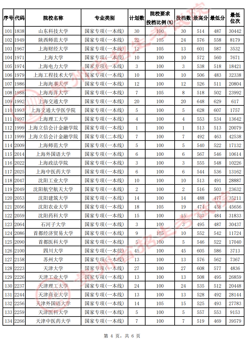 贵州2022高考国家专项计划（理工）平行志愿最低投档分数线