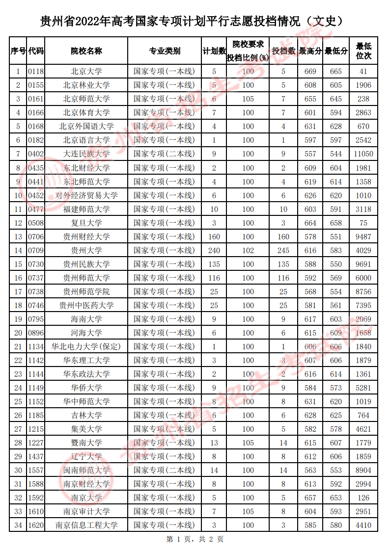 贵州2022高考国家专项计划（文史）平行志愿最低投档分数线