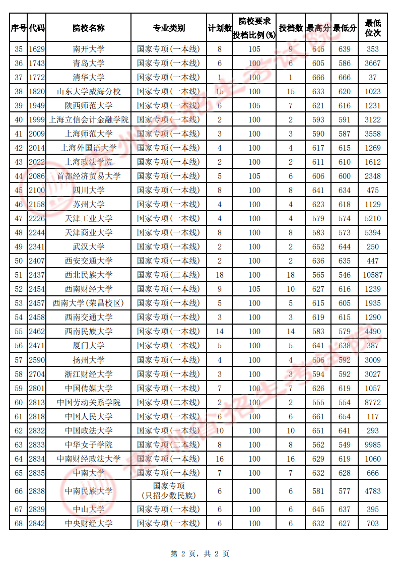 贵州2022高考国家专项计划（文史）平行志愿最低投档分数线