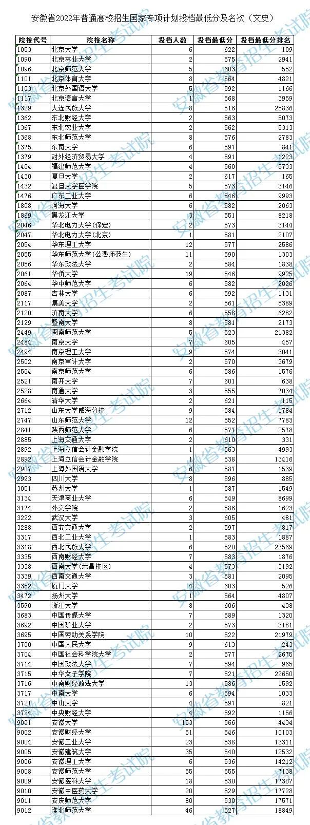 安徽2022国家专项计划投档最低分及名次