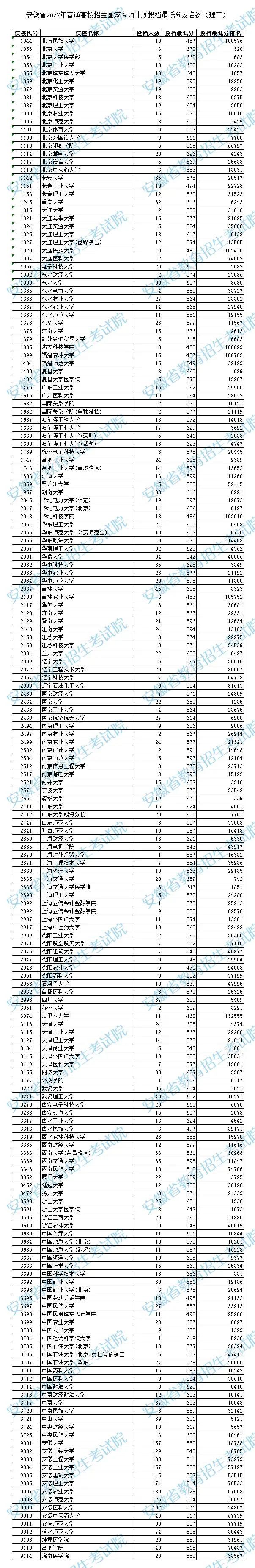 安徽2022国家专项计划投档最低分及名次