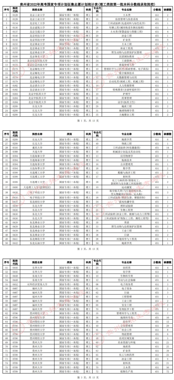 贵州2022国家专项计划（理工）征集志愿缺额计划