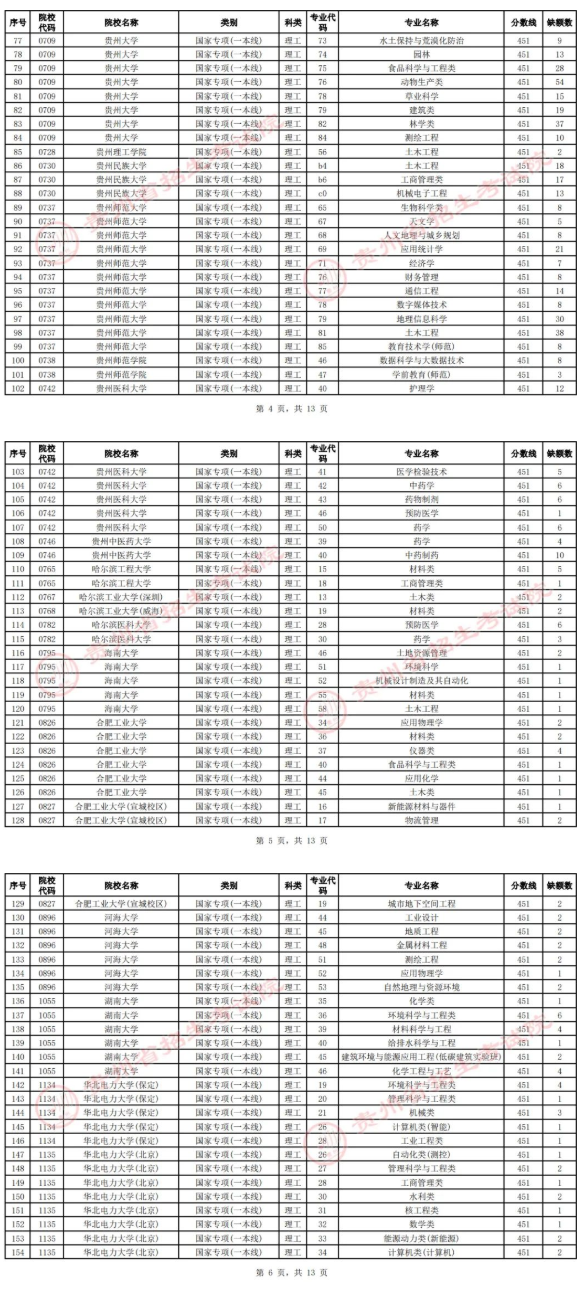 贵州2022国家专项计划（理工）征集志愿缺额计划