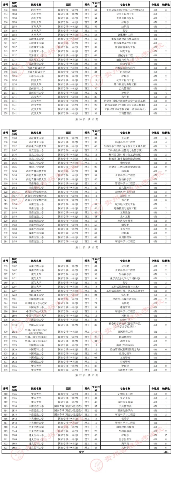 贵州2022国家专项计划（理工）征集志愿缺额计划