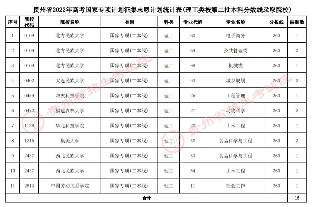 贵州2022国家专项计划（理工）第二批本科征集志愿院校名单