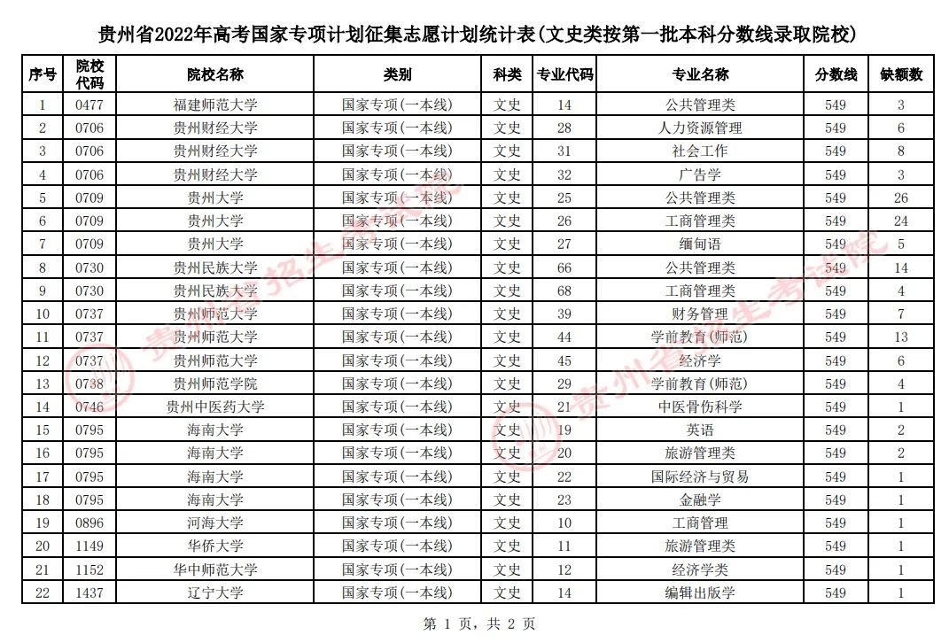 贵州2022国家专项计划（文史）第一批本科征集志愿院校名单