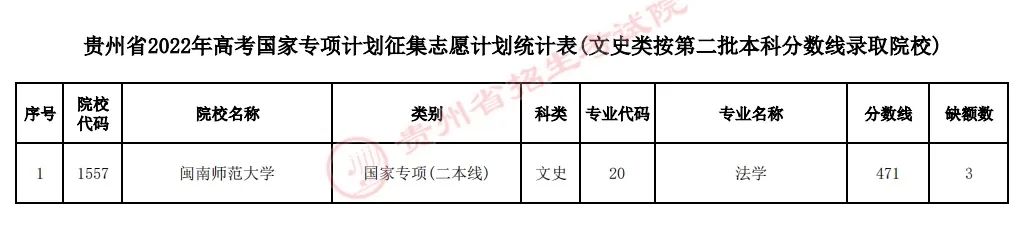 贵州2022国家专项计划（文史）第二批本科征集志愿缺额计划