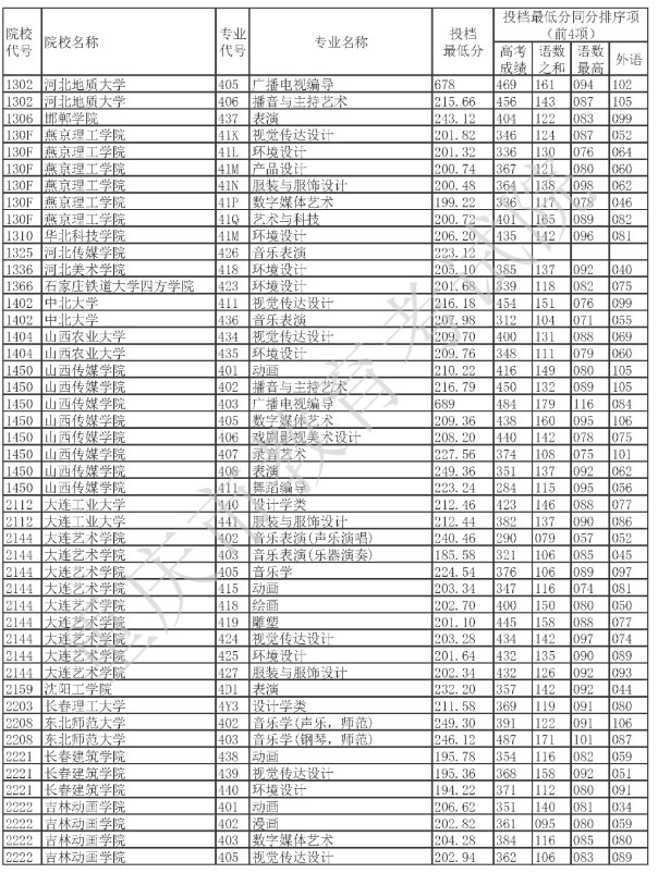 2022年重庆艺术本科批A段投档最低分