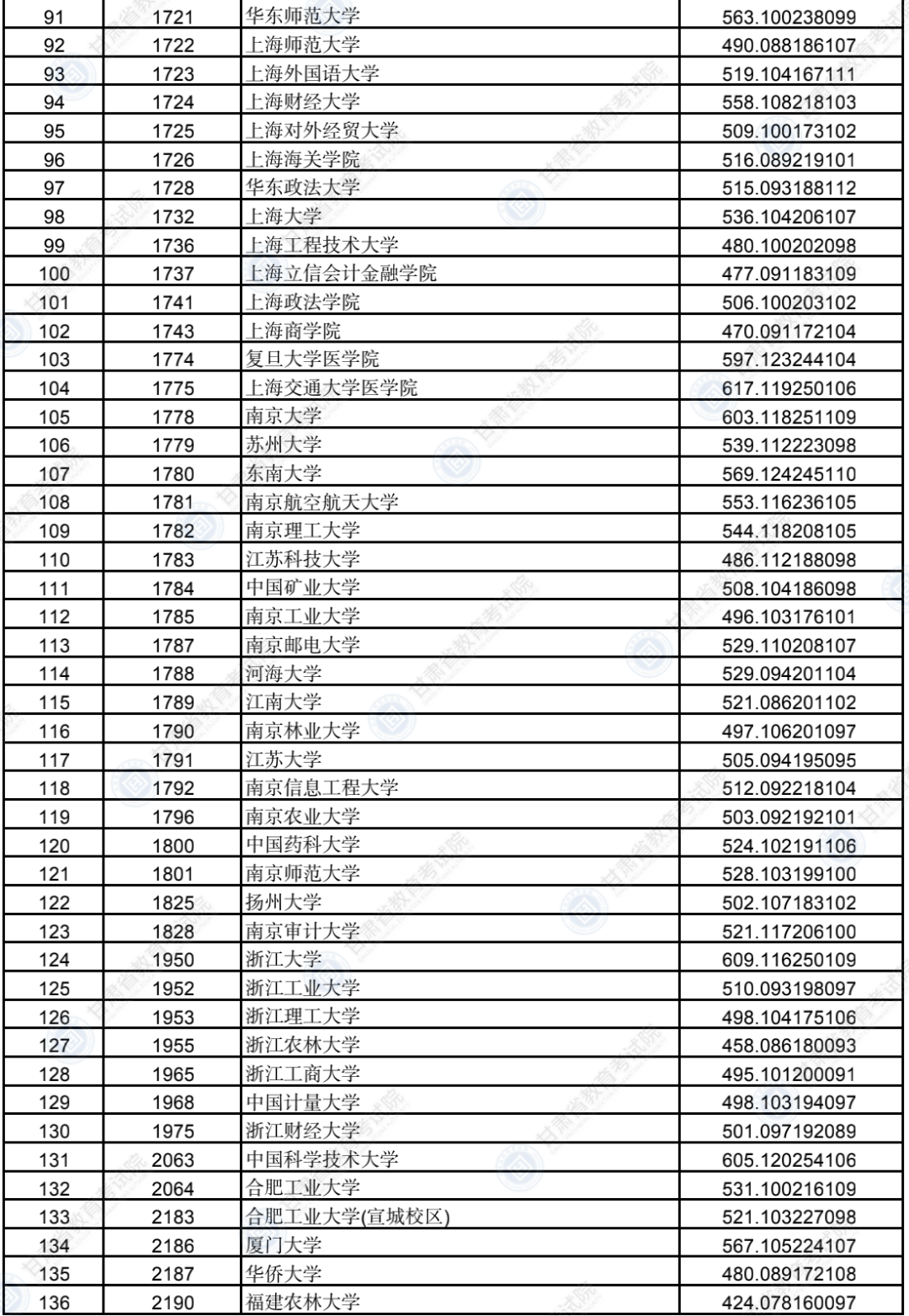 甘肃本科提前批（B段）理工类、文史类院校投档最低分