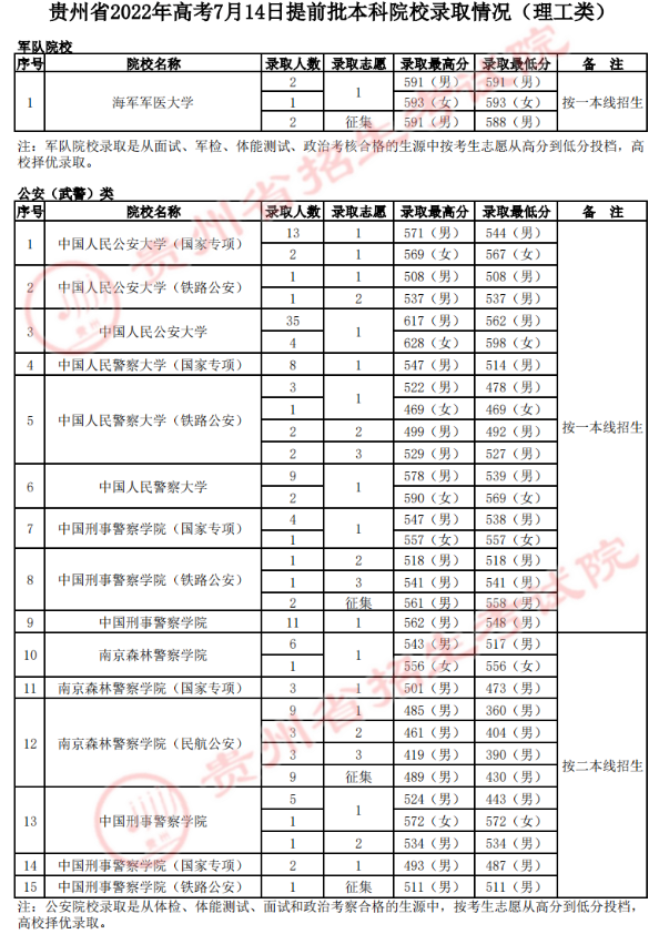 贵州2022高考提前批本科院校投档线是多少