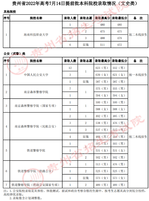 贵州2022高考提前批本科院校投档线是多少