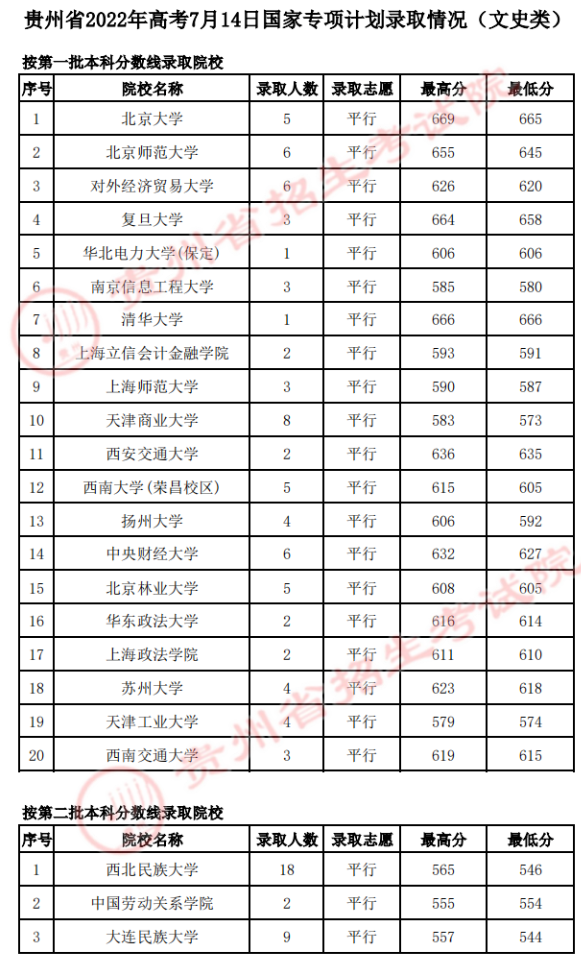 贵州2022高考国家专项计划最低投档分数线