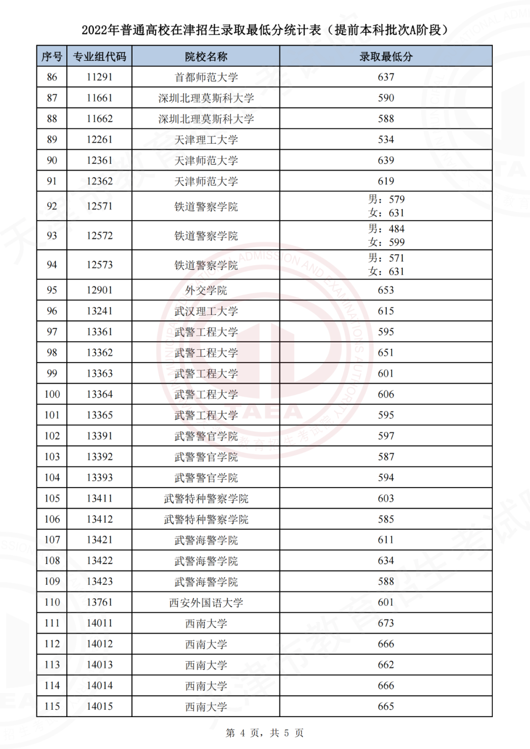2022天津提前本科批次A阶段院校录取最低分
