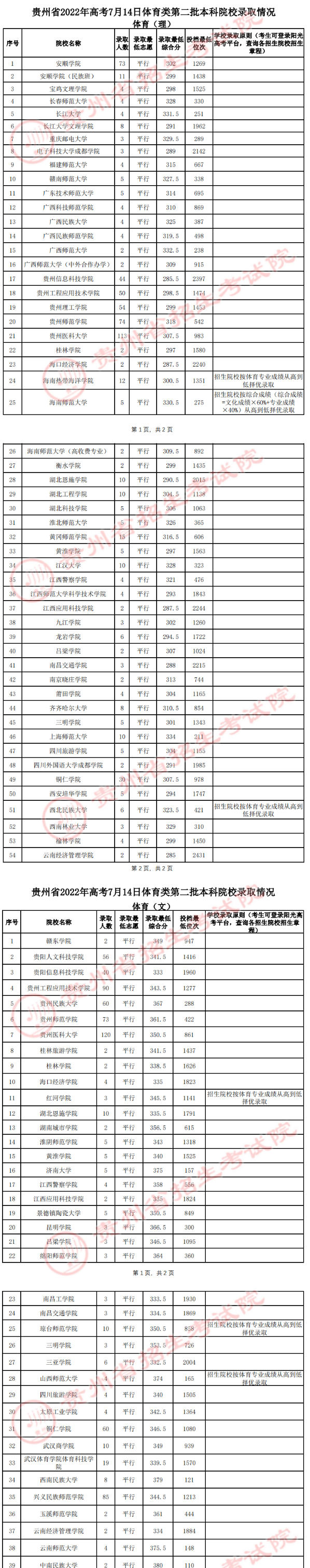 贵州2022高考体育类本科二批最低投档分数线