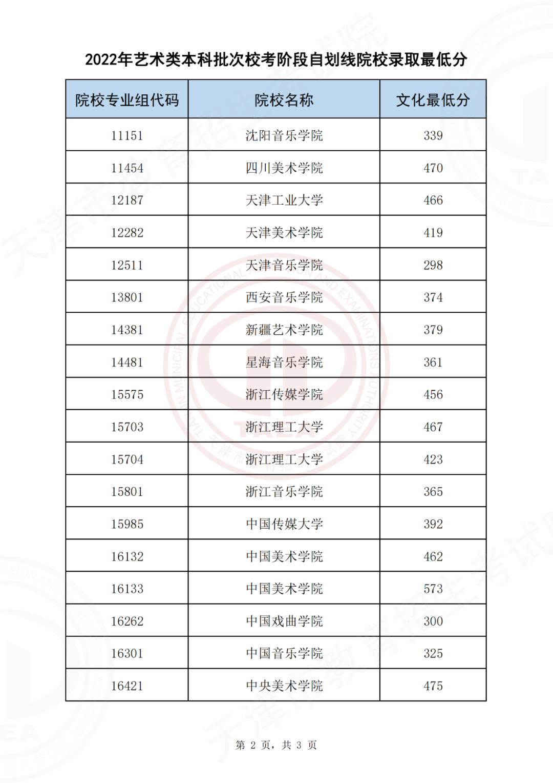2022天津艺术类本科批校考阶段自划线院校录取最低分