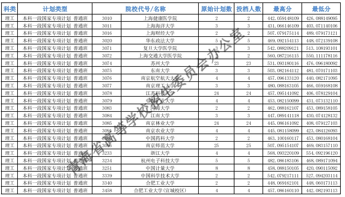 2022青海本科专项计划批次E段投档最低分