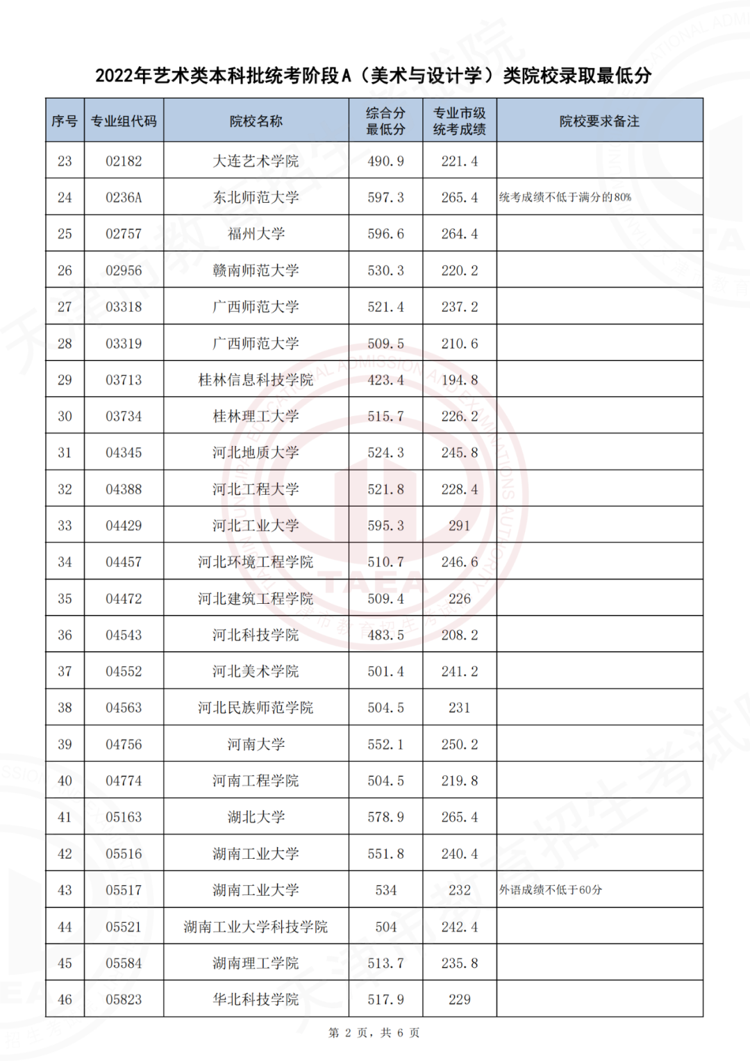 2022天津艺术类本科批统考阶段A（美术与设计学）类院校录取最低分