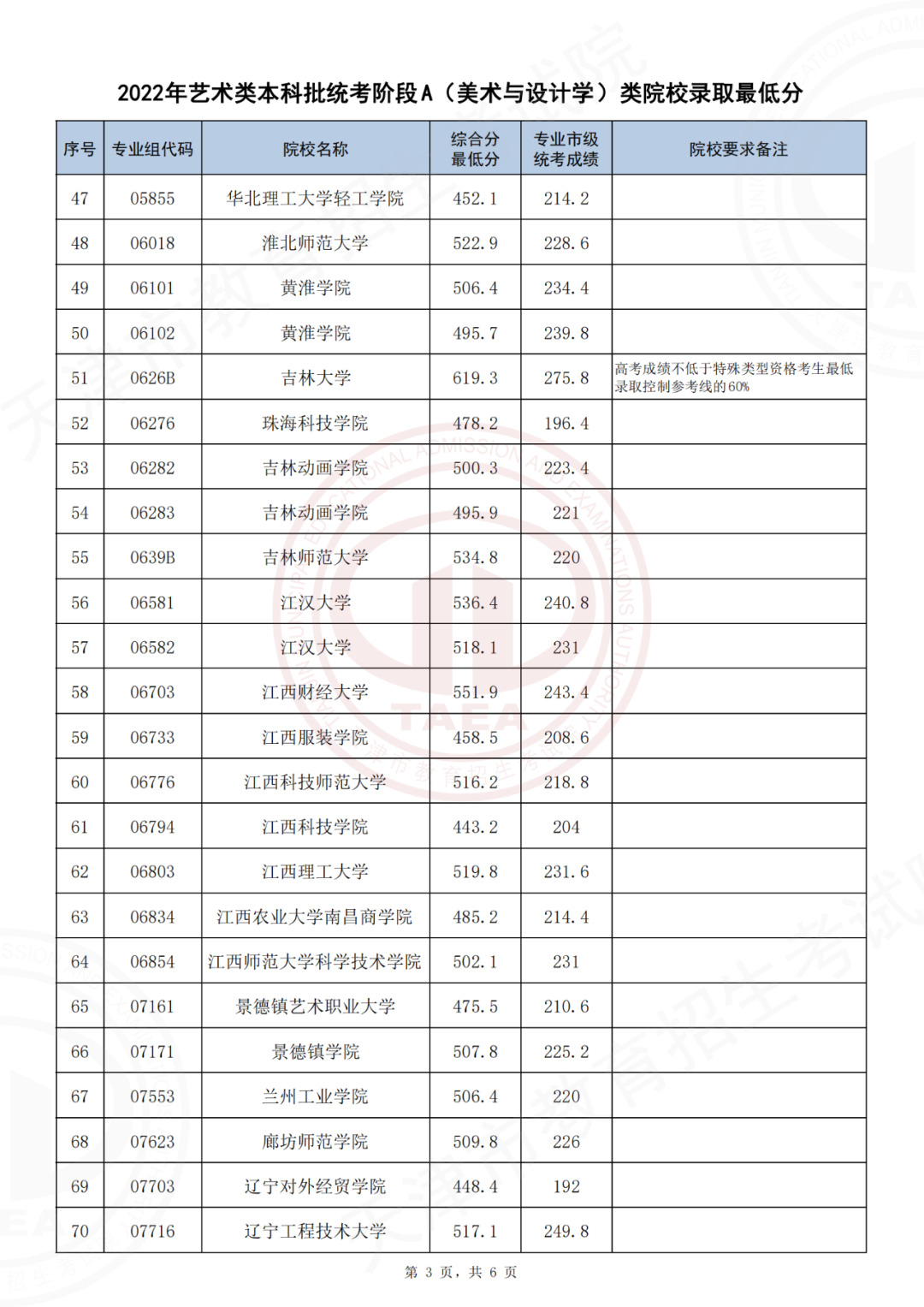 2022天津艺术类本科批统考阶段A（美术与设计学）类院校录取最低分