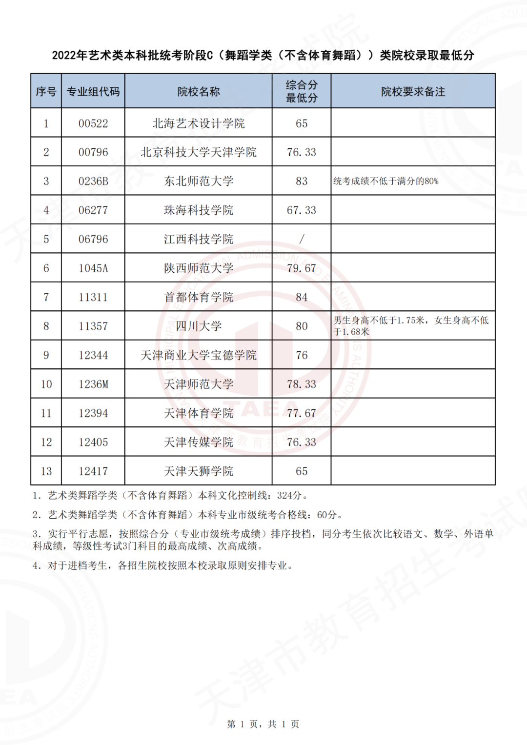 2022天津艺术类本科批次统考阶段C（非体育舞蹈）类院校录取最低分