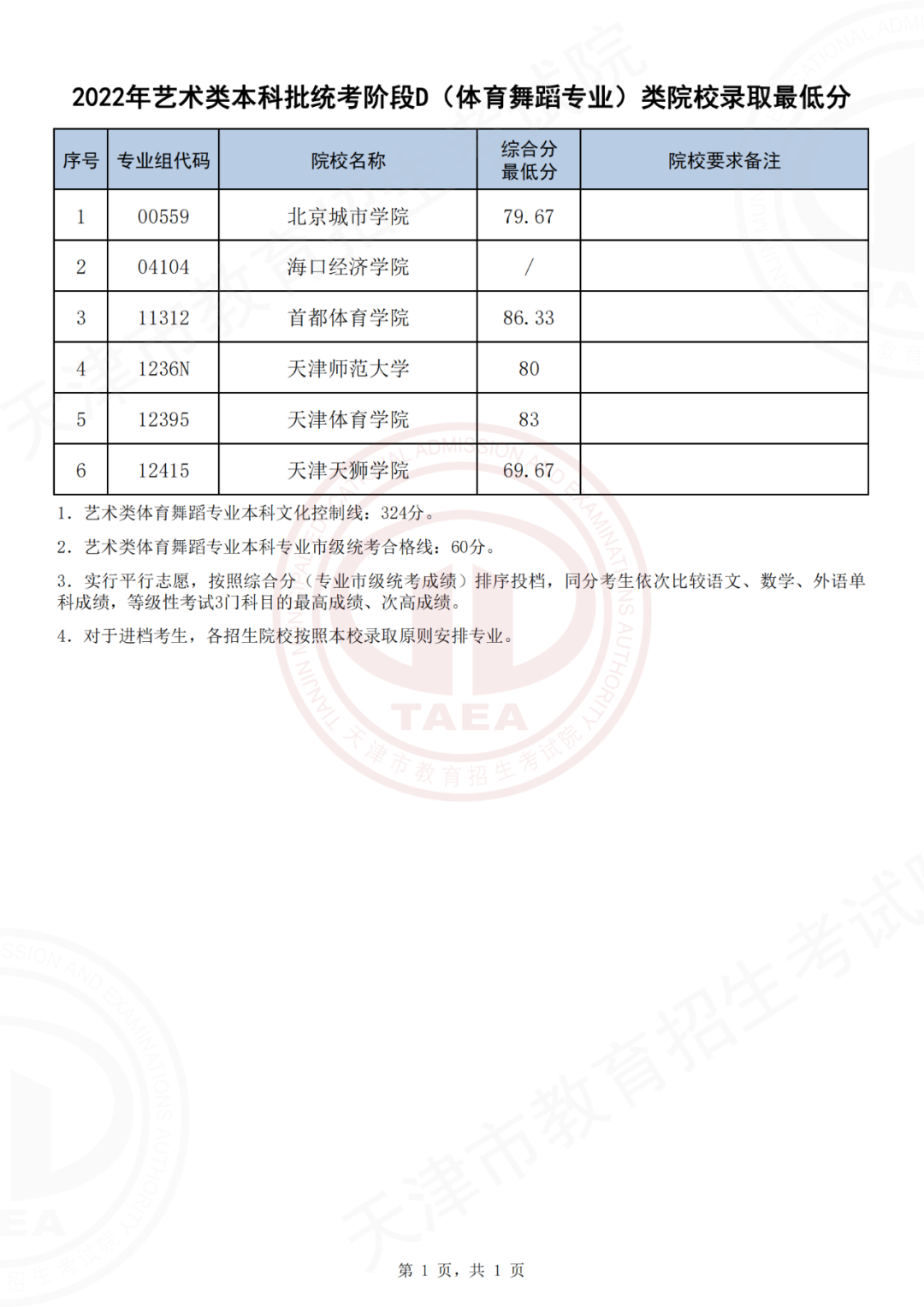 2022天津艺术类本科批次统考阶段D（体育舞蹈）类院校录取最低分