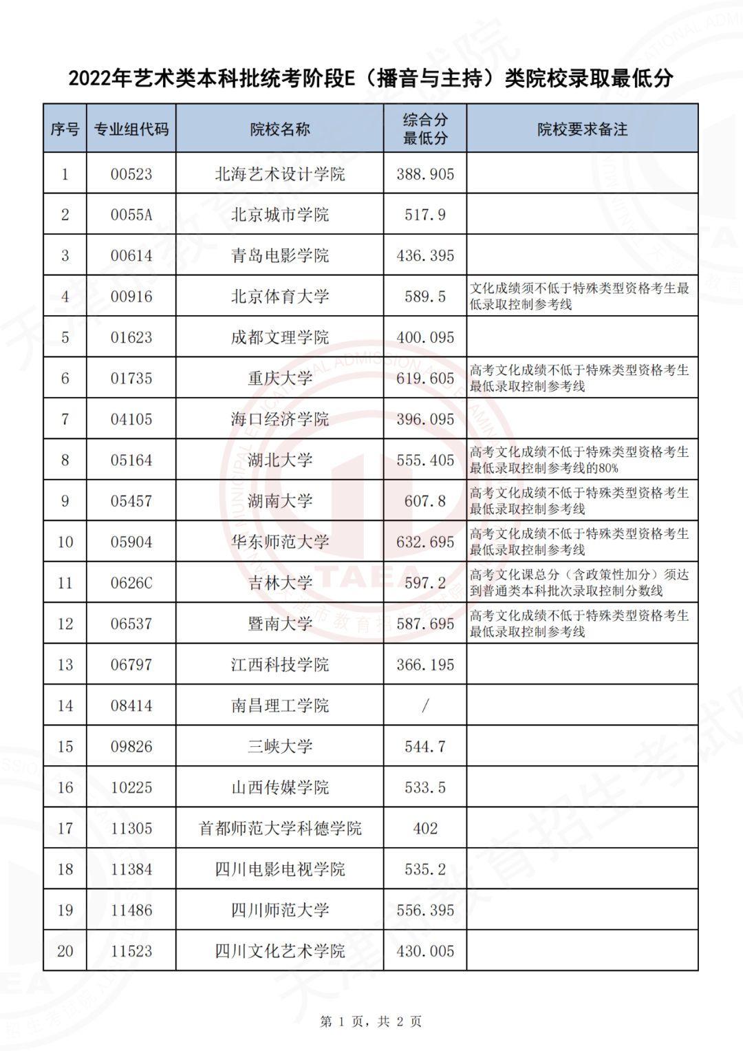 2022年艺术类本科批次统考阶段E（播音与主持艺术专业）类院校录取最低分