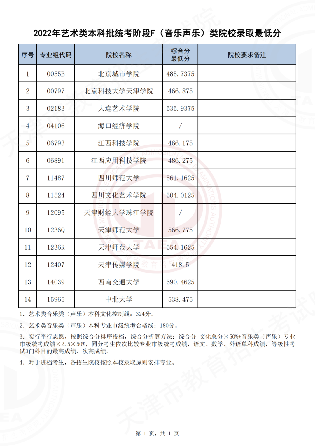 2022天津艺术类本科批次统考阶段F（音乐声乐）类院校录取最低分