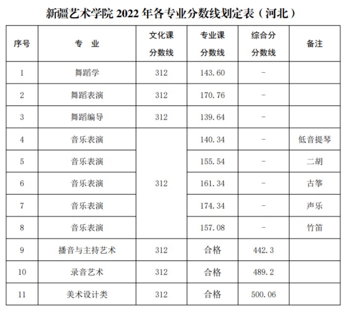 新疆艺术学院各省文化课录取分数线