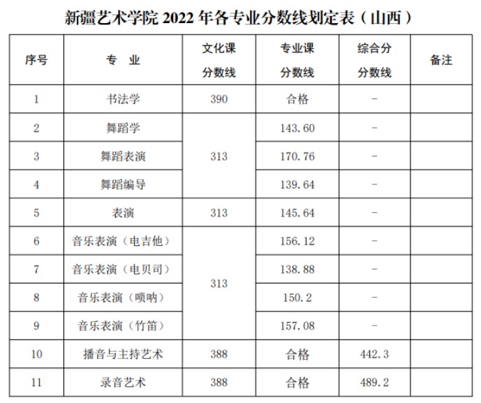 新疆艺术学院各省文化课录取分数线