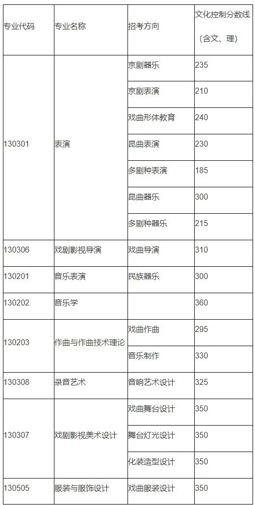 中国戏曲学院2022本科招生校考专业文化控制分数线