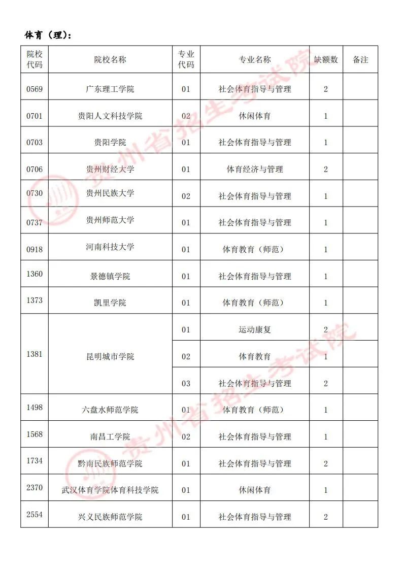 贵州2022征集志愿体育类（理）第二批本科院校名单公布